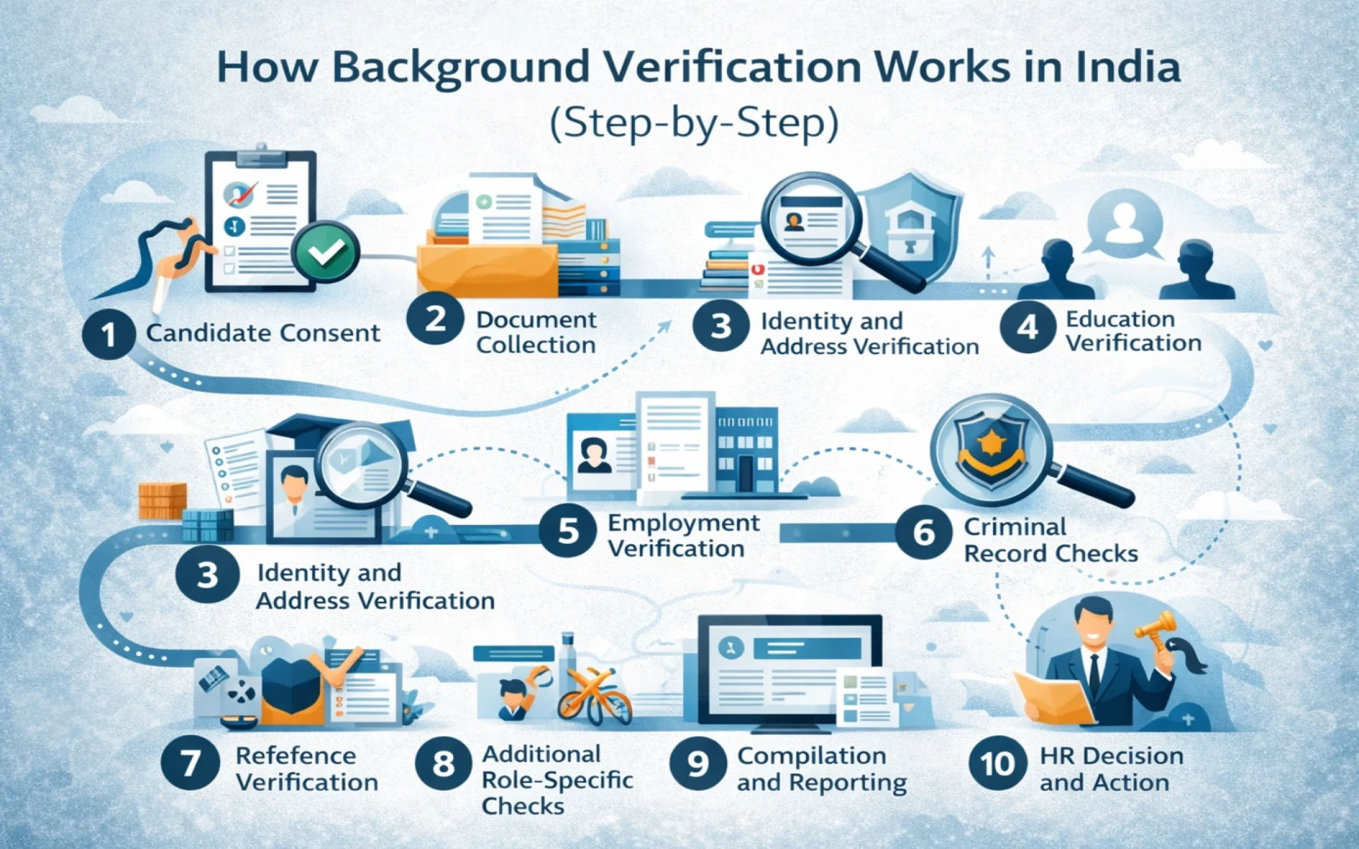 How Background Verification Works in India (Step-by-Step)